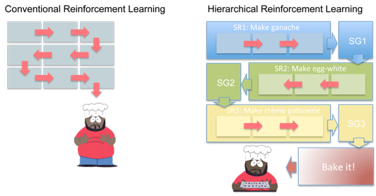 Hierarchical tasks